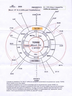 Biorythmes chinois 2009